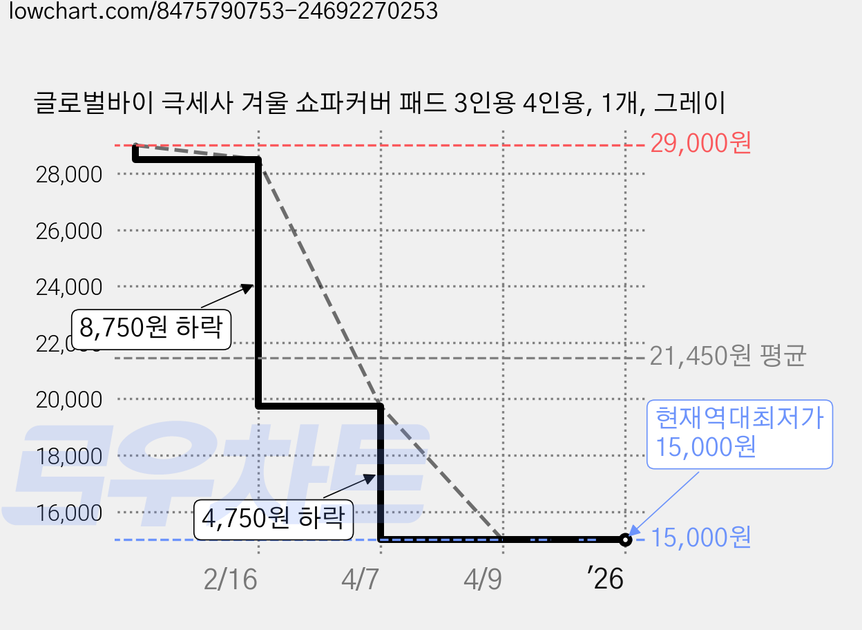 글로벌바이 극세사 겨울 쇼파커버 패드 3인용 4인용, 1개, 그레이 가격 변동 차트, 현재가 15,000원, 역대최저가