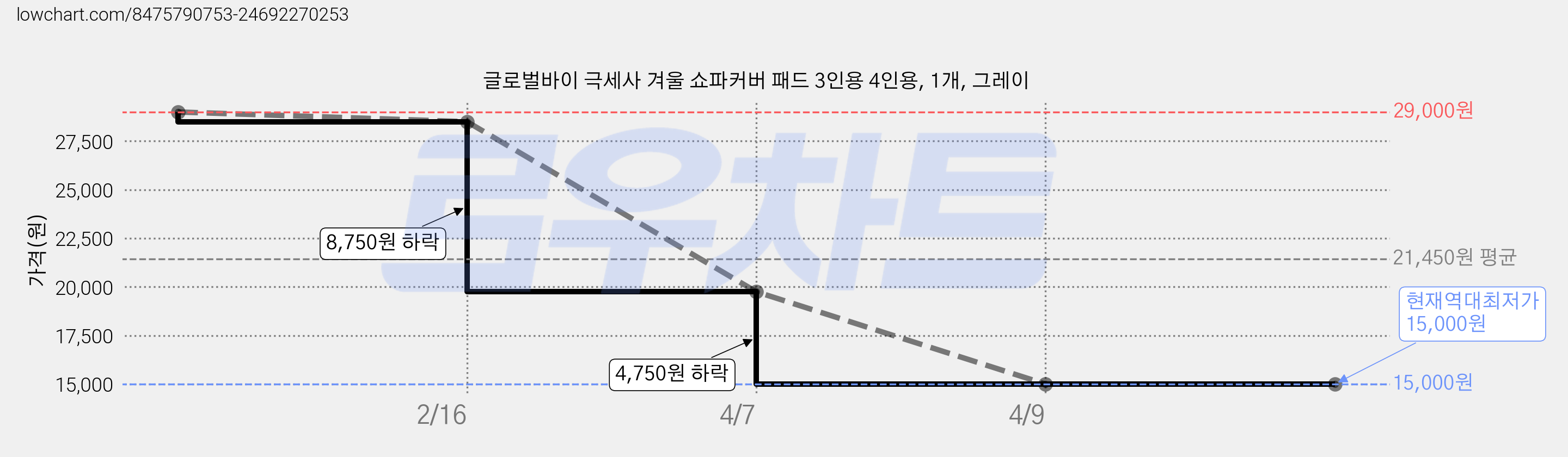 글로벌바이 극세사 겨울 쇼파커버 패드 3인용 4인용, 1개, 그레이 가격 변동 차트, 현재가 15,000원, 역대최저가