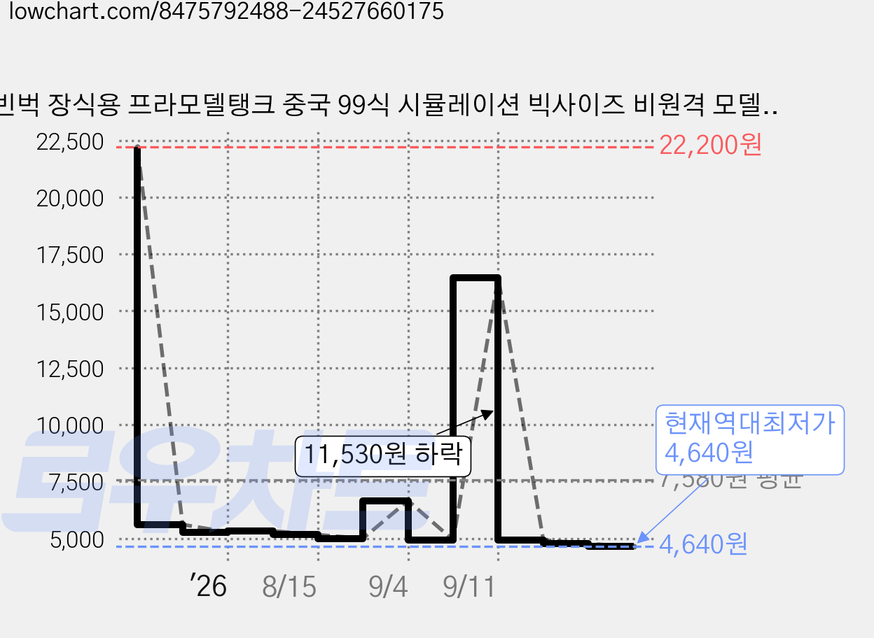 빈벅 장식용 프라모델탱크 중국 99식 시뮬레이션 빅사이즈 비원격 모델, 1개 가격 변동 차트, 현재가 4,640원, 역대최저가
