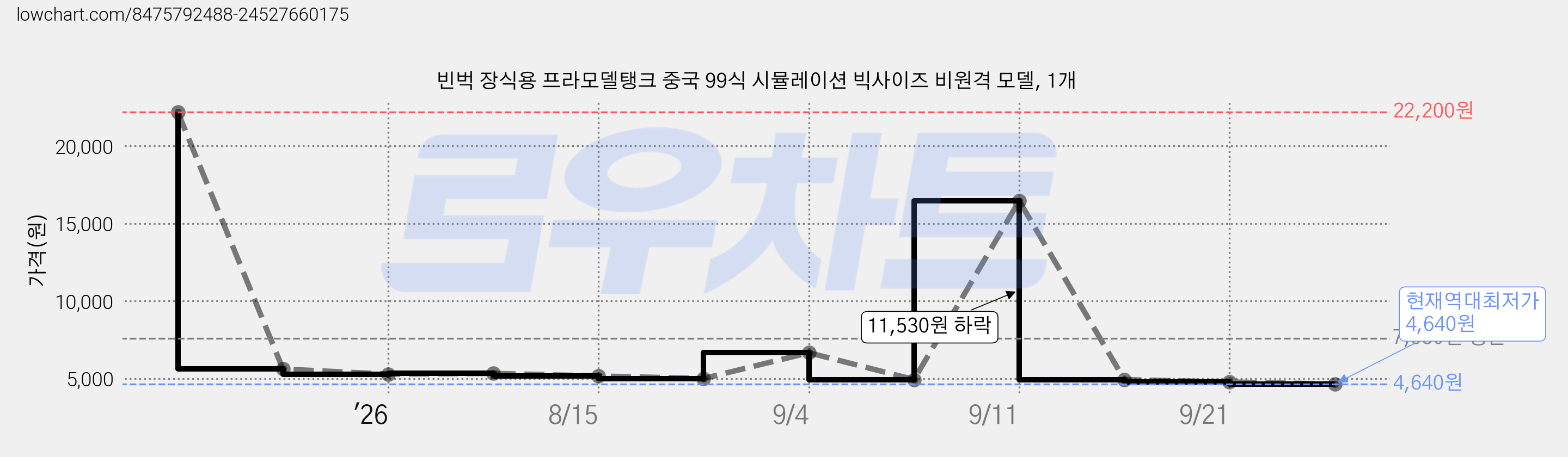 빈벅 장식용 프라모델탱크 중국 99식 시뮬레이션 빅사이즈 비원격 모델, 1개 가격 변동 차트, 현재가 4,640원, 역대최저가
