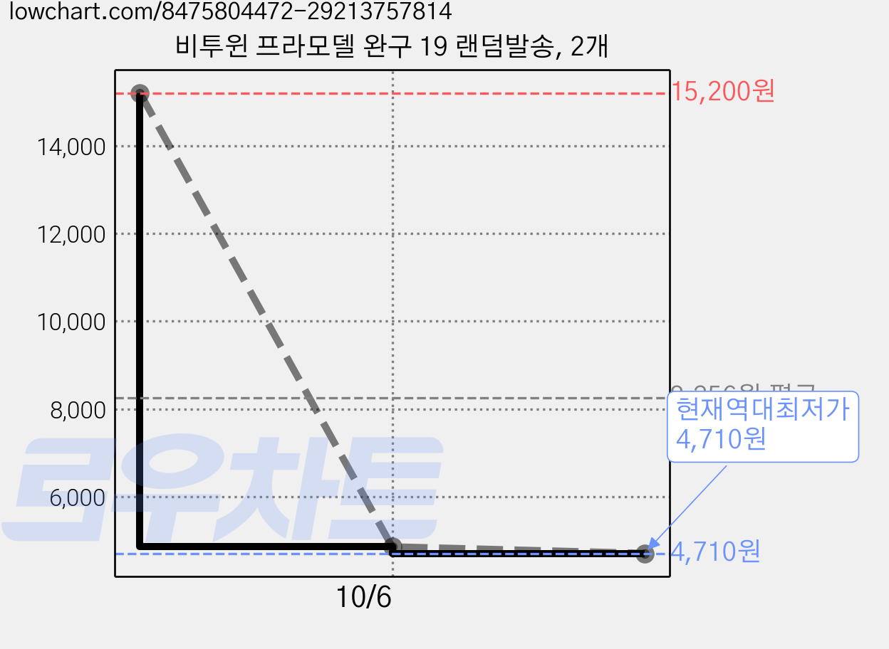 비투윈 프라모델 완구 19 랜덤발송, 2개 가격 변동 차트, 현재가 4,710원, 역대최저가