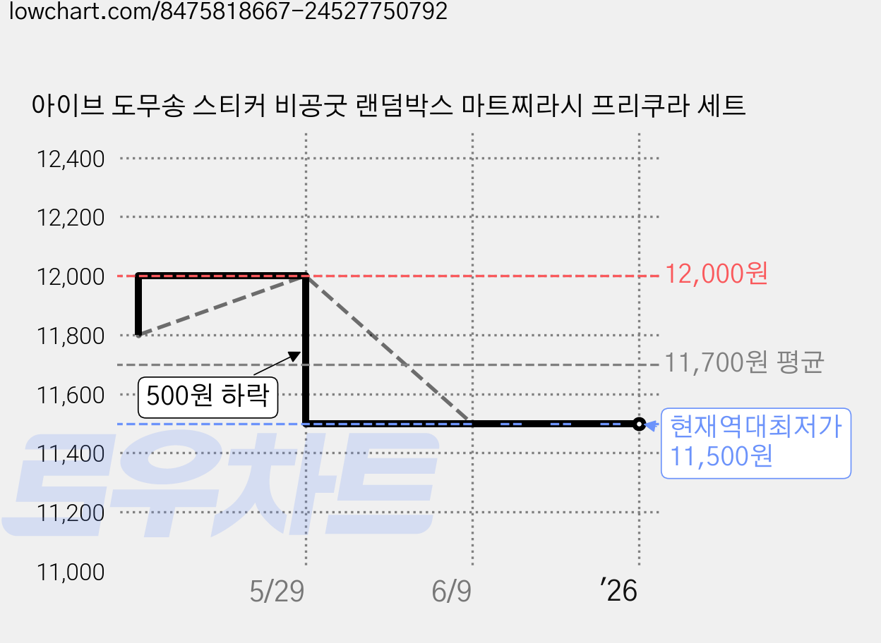 아이브 도무송 스티커 비공굿 랜덤박스 마트찌라시 프리쿠라 세트 가격 변동 차트, 현재가 11,500원, 역대최저가