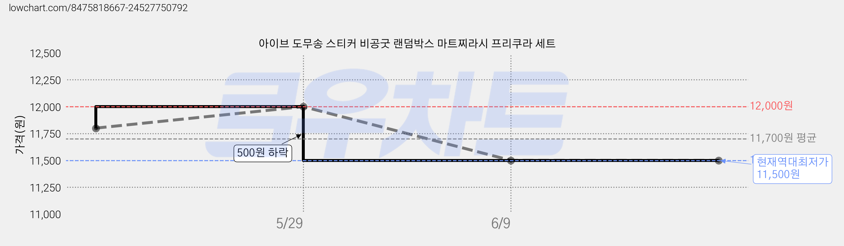 아이브 도무송 스티커 비공굿 랜덤박스 마트찌라시 프리쿠라 세트 가격 변동 차트, 현재가 11,500원, 역대최저가