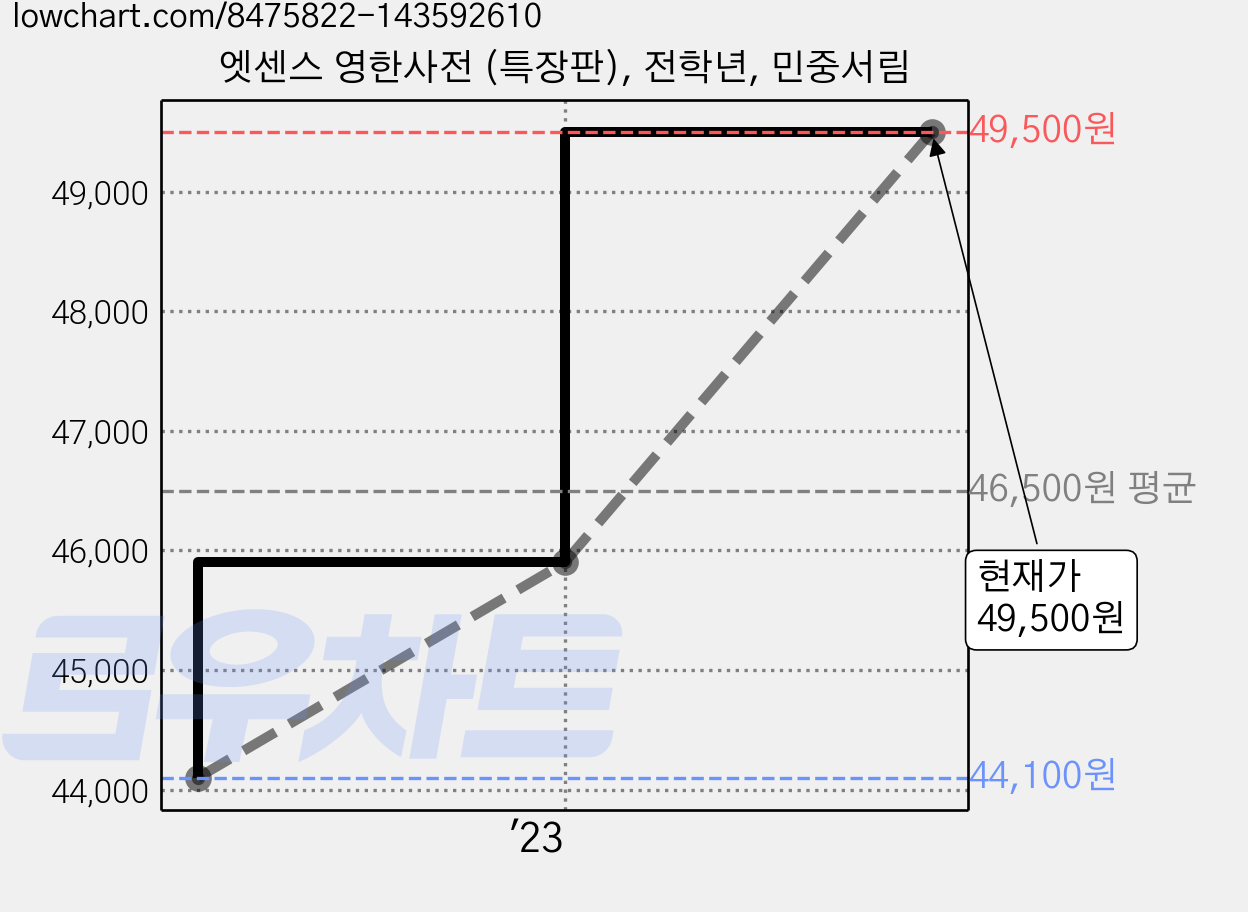 엣센스 영한사전 (특장판), 전학년, 민중서림 가격 변동 차트, 현재가 49,500원, 관측 최저가 44,100원