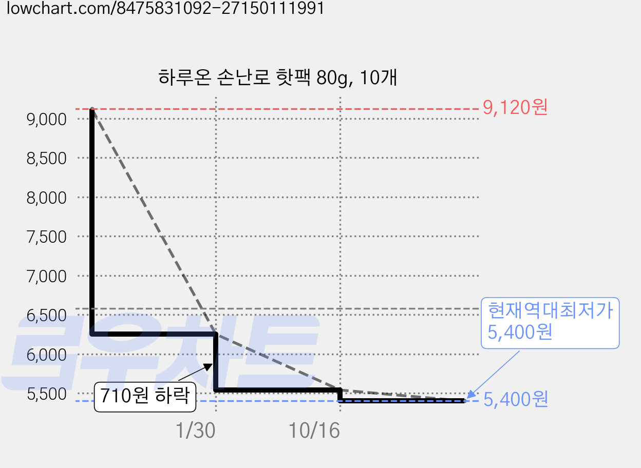 하루온 손난로 핫팩 80g, 10개 가격 변동 차트, 현재가 5,400원, 역대최저가