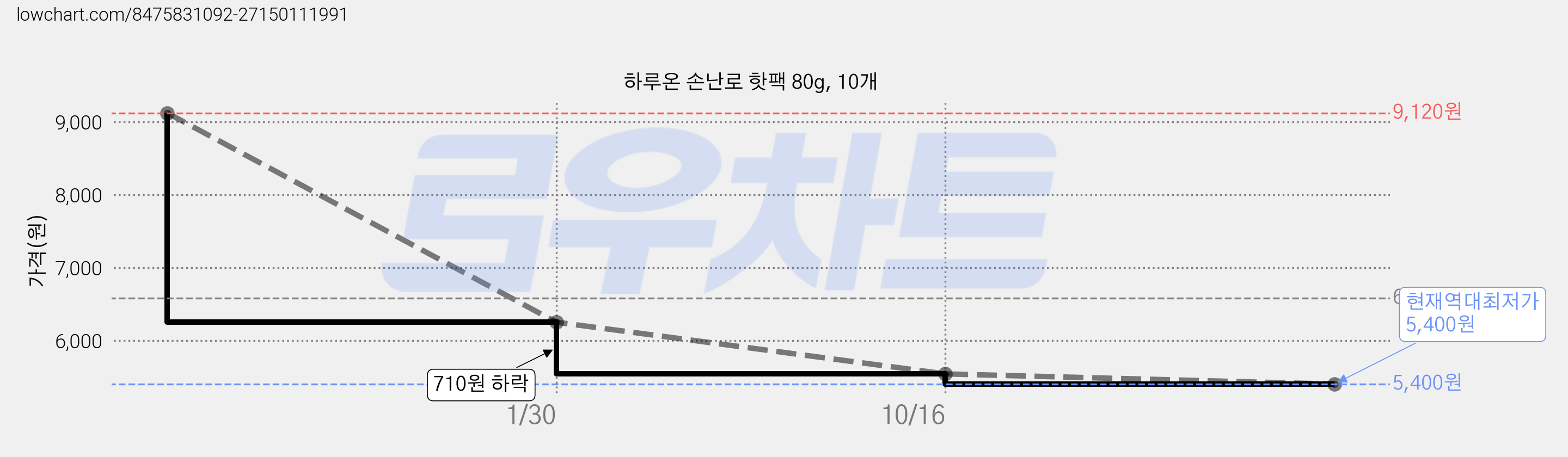 하루온 손난로 핫팩 80g, 10개 가격 변동 차트, 현재가 5,400원, 역대최저가