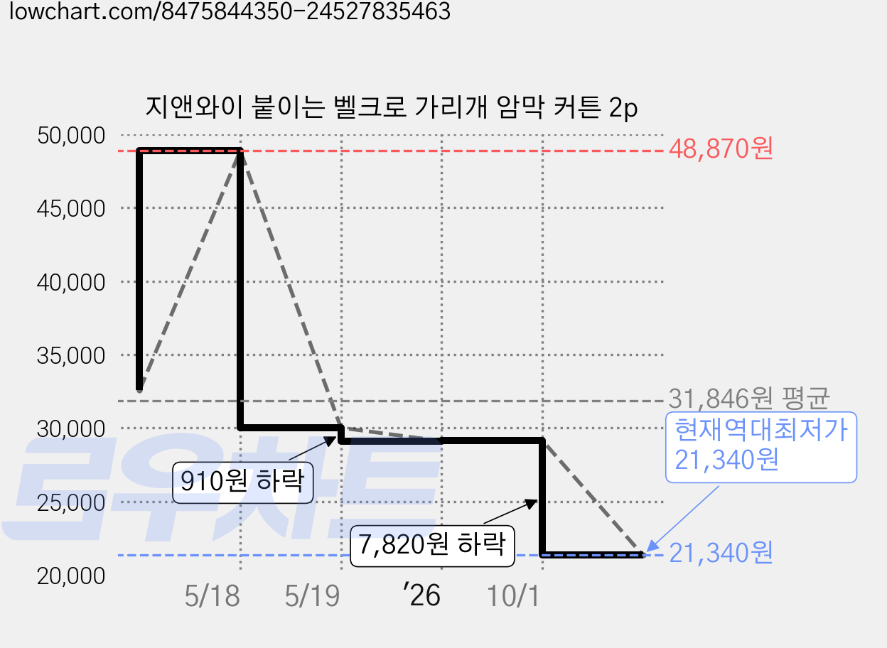 지앤와이 붙이는 벨크로 가리개 암막 커튼 2p 가격 변동 차트, 현재가 21,340원, 역대최저가