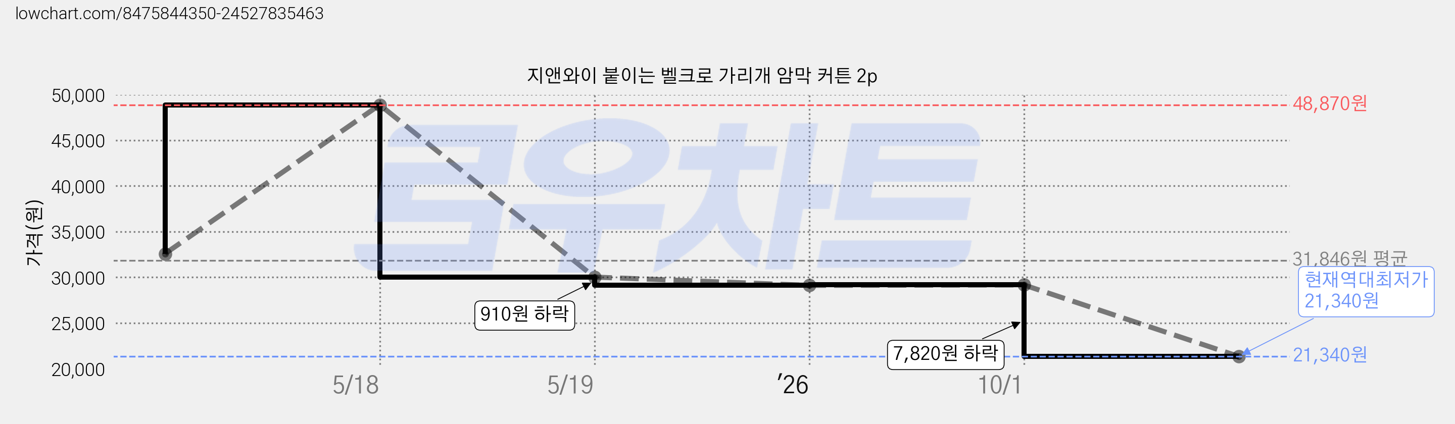 지앤와이 붙이는 벨크로 가리개 암막 커튼 2p 가격 변동 차트, 현재가 21,340원, 역대최저가