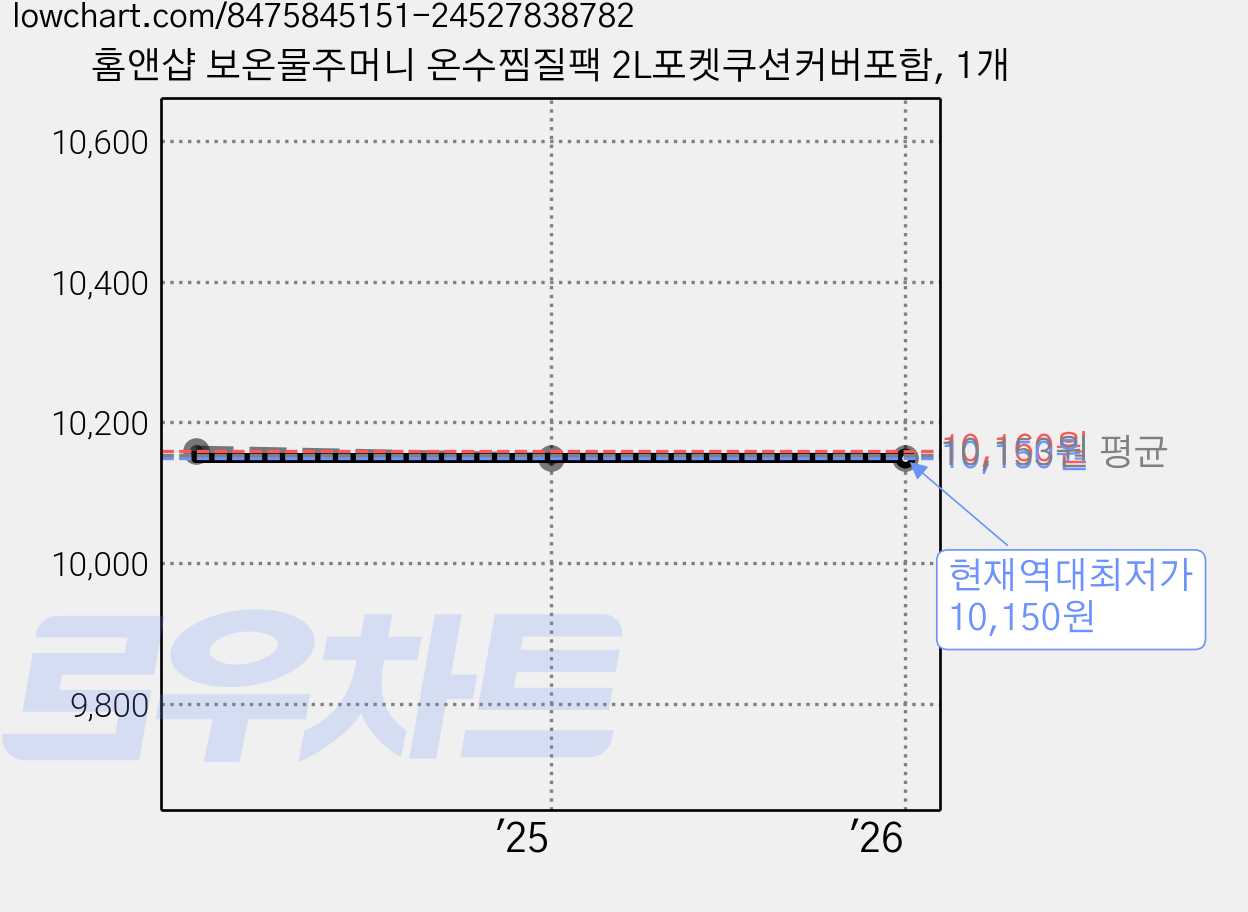 홈앤샵 보온물주머니 온수찜질팩 2L포켓쿠션커버포함, 1개 가격 변동 차트, 현재가 10,150원, 역대최저가