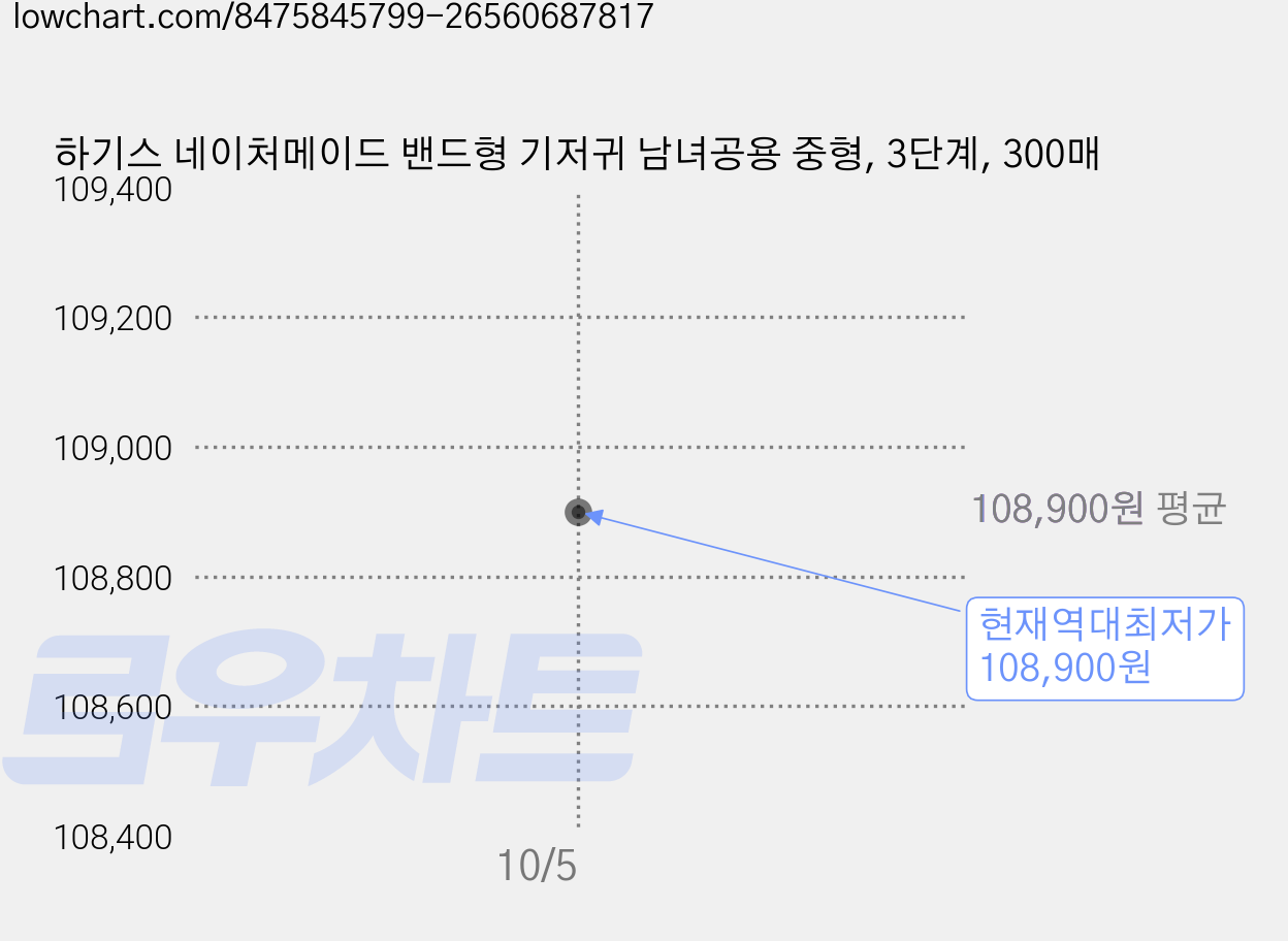 하기스 네이처메이드 밴드형 기저귀 남녀공용 중형, 3단계, 300매 가격 변동 차트, 현재가 108,900원, 역대최저가