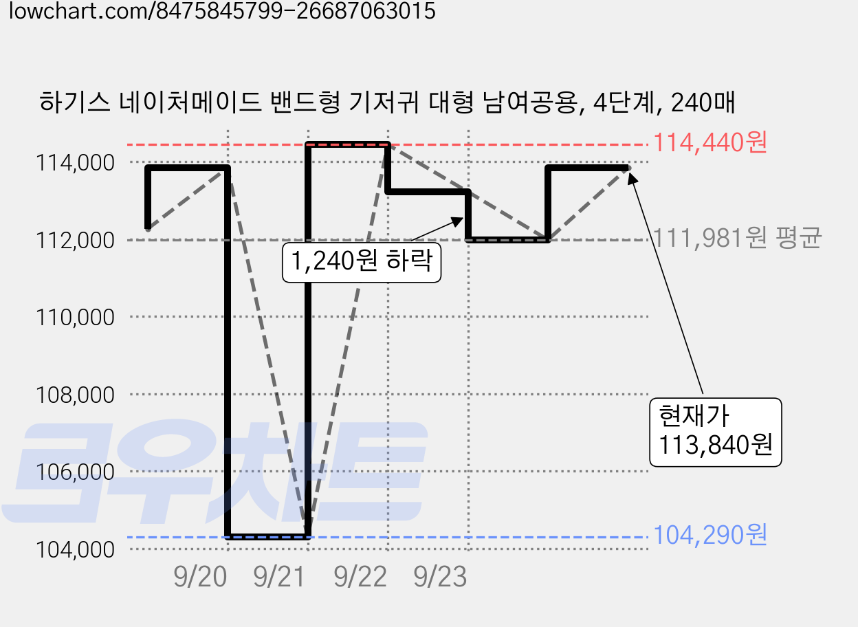 하기스 네이처메이드 밴드형 기저귀 대형 남여공용, 4단계, 240매 가격 변동 차트, 현재가 111,980원, 관측 최저가 104,290원