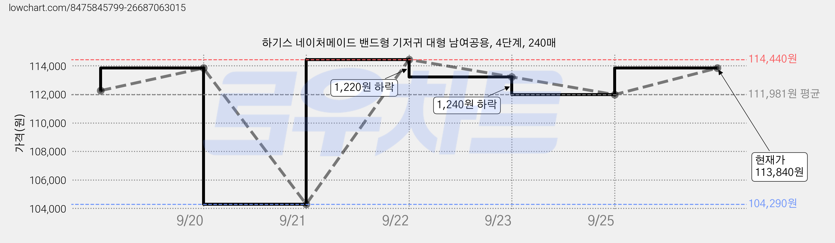 하기스 네이처메이드 밴드형 기저귀 대형 남여공용, 4단계, 240매 가격 변동 차트, 현재가 111,980원, 관측 최저가 104,290원