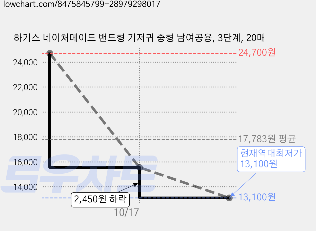 하기스 네이처메이드 밴드형 기저귀 중형 남여공용, 3단계, 20매 가격 변동 차트, 현재가 13,100원, 역대최저가