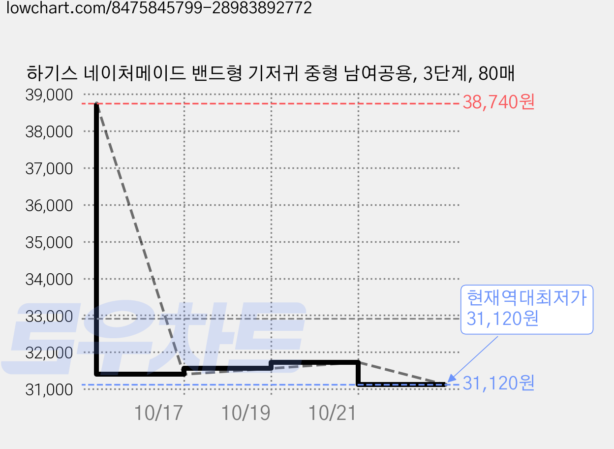 하기스 네이처메이드 밴드형 기저귀 중형 남여공용, 3단계, 80매 가격 변동 차트, 현재가 31,120원, 역대최저가