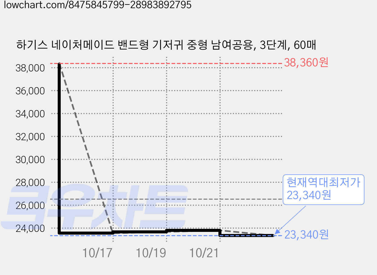 하기스 네이처메이드 밴드형 기저귀 중형 남여공용, 3단계, 60매 가격 변동 차트, 현재가 23,340원, 역대최저가