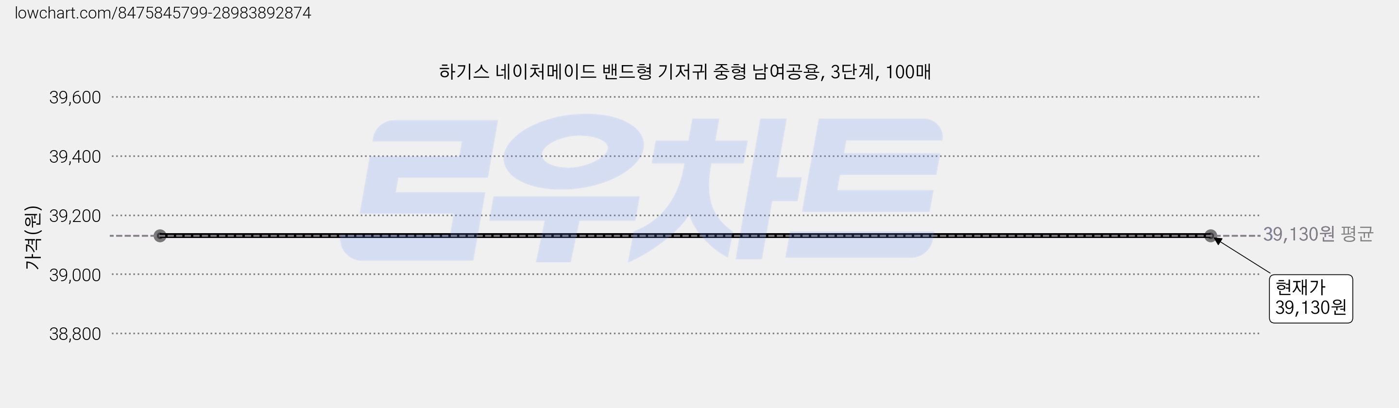 하기스 네이처메이드 밴드형 기저귀 중형 남여공용, 3단계, 100매 가격 변동 차트, 현재가 39,130원