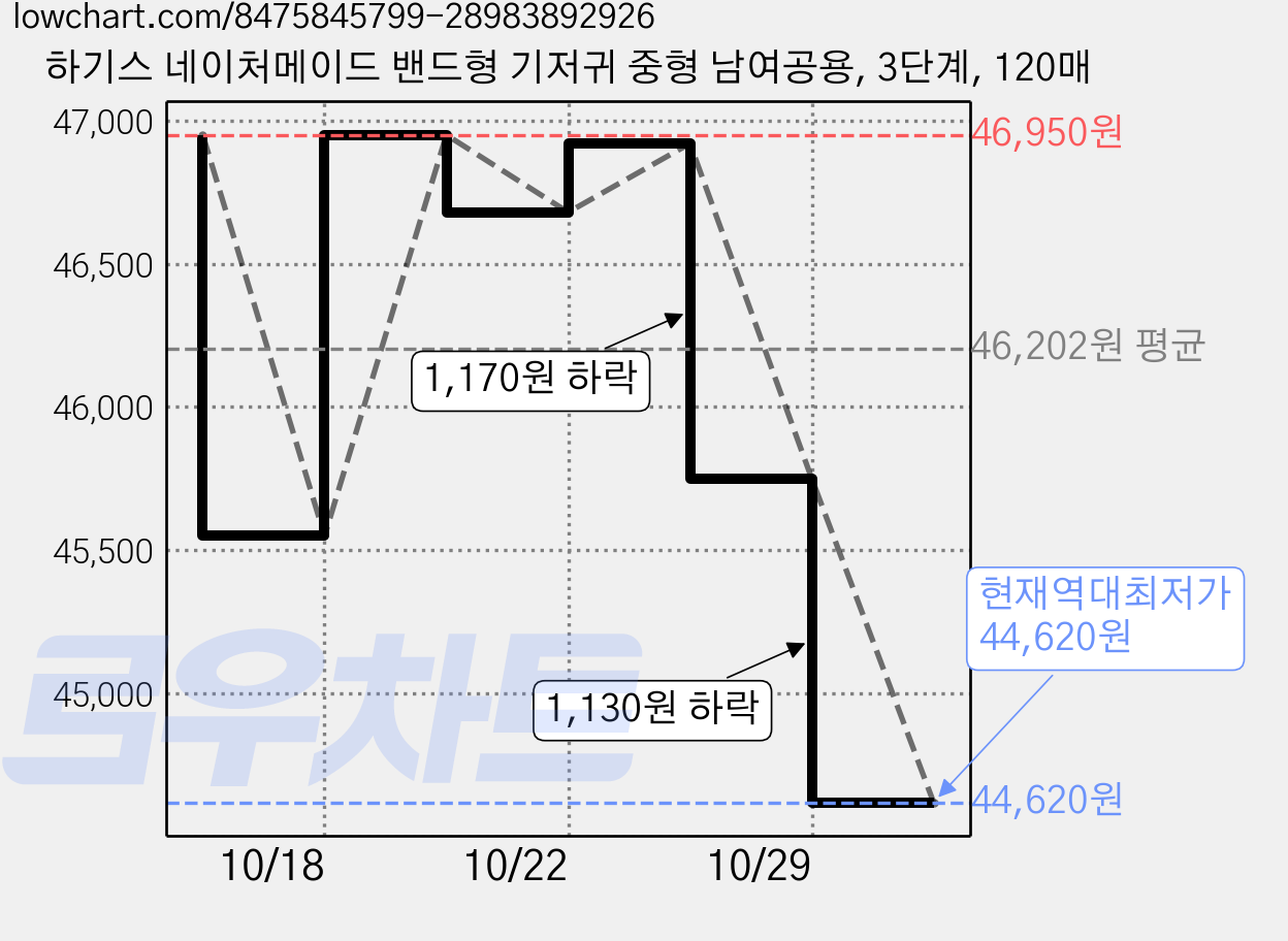 하기스 네이처메이드 밴드형 기저귀 중형 남여공용, 3단계, 120매 가격 변동 차트, 현재가 44,620원, 역대최저가