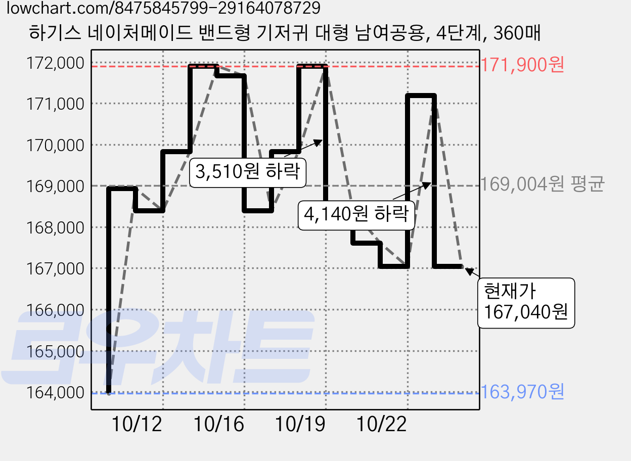 하기스 네이처메이드 밴드형 기저귀 대형 남여공용, 4단계, 360매 가격 변동 차트, 현재가 167,040원, 관측 최저가 163,970원