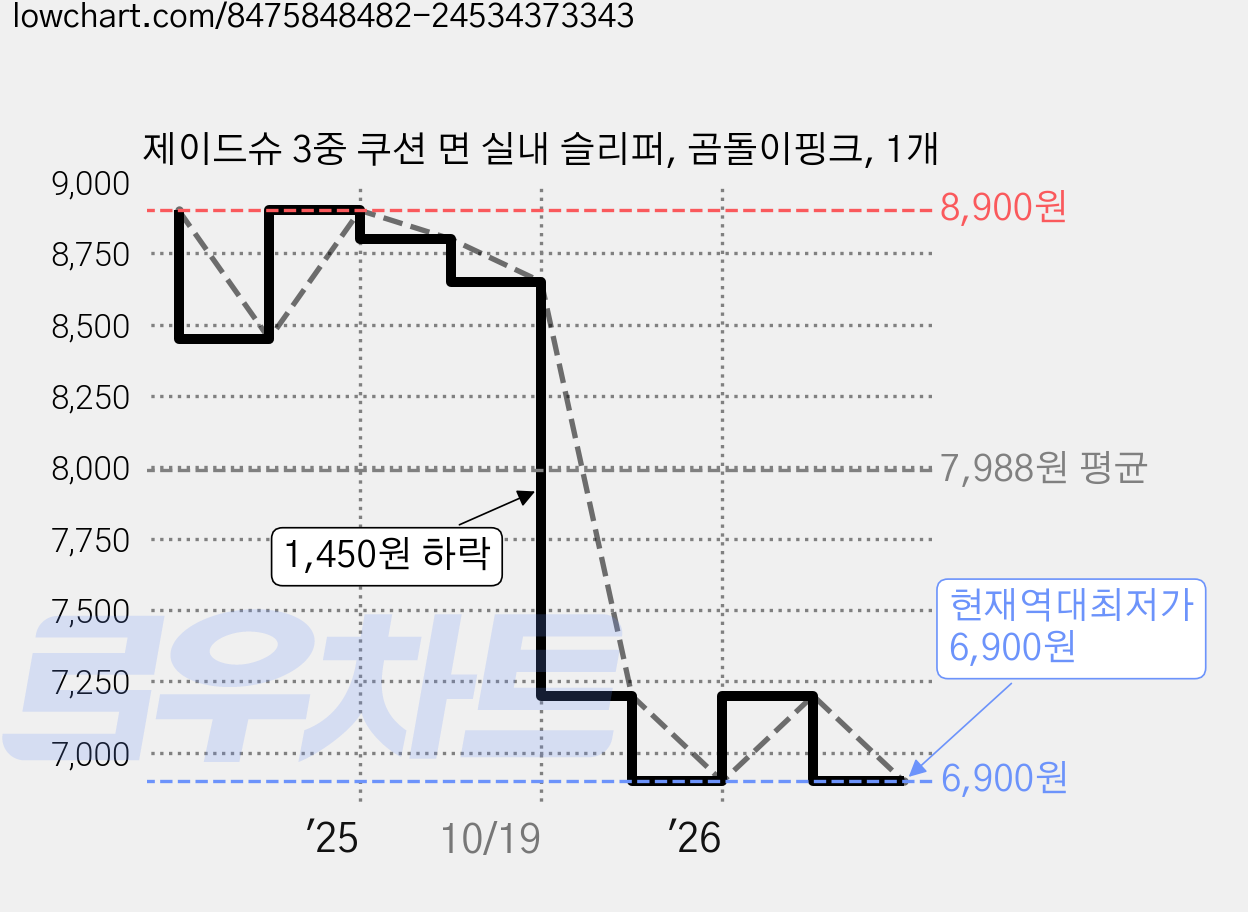 제이드슈 3중 쿠션 면 실내 슬리퍼, 곰돌이핑크, 1개 가격 변동 차트, 현재가 6,900원, 역대최저가