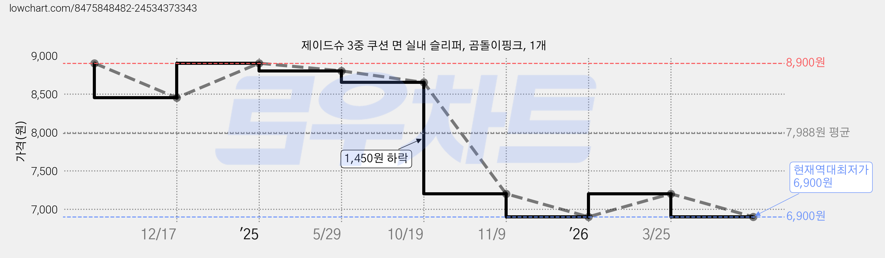 제이드슈 3중 쿠션 면 실내 슬리퍼, 곰돌이핑크, 1개 가격 변동 차트, 현재가 6,900원, 역대최저가