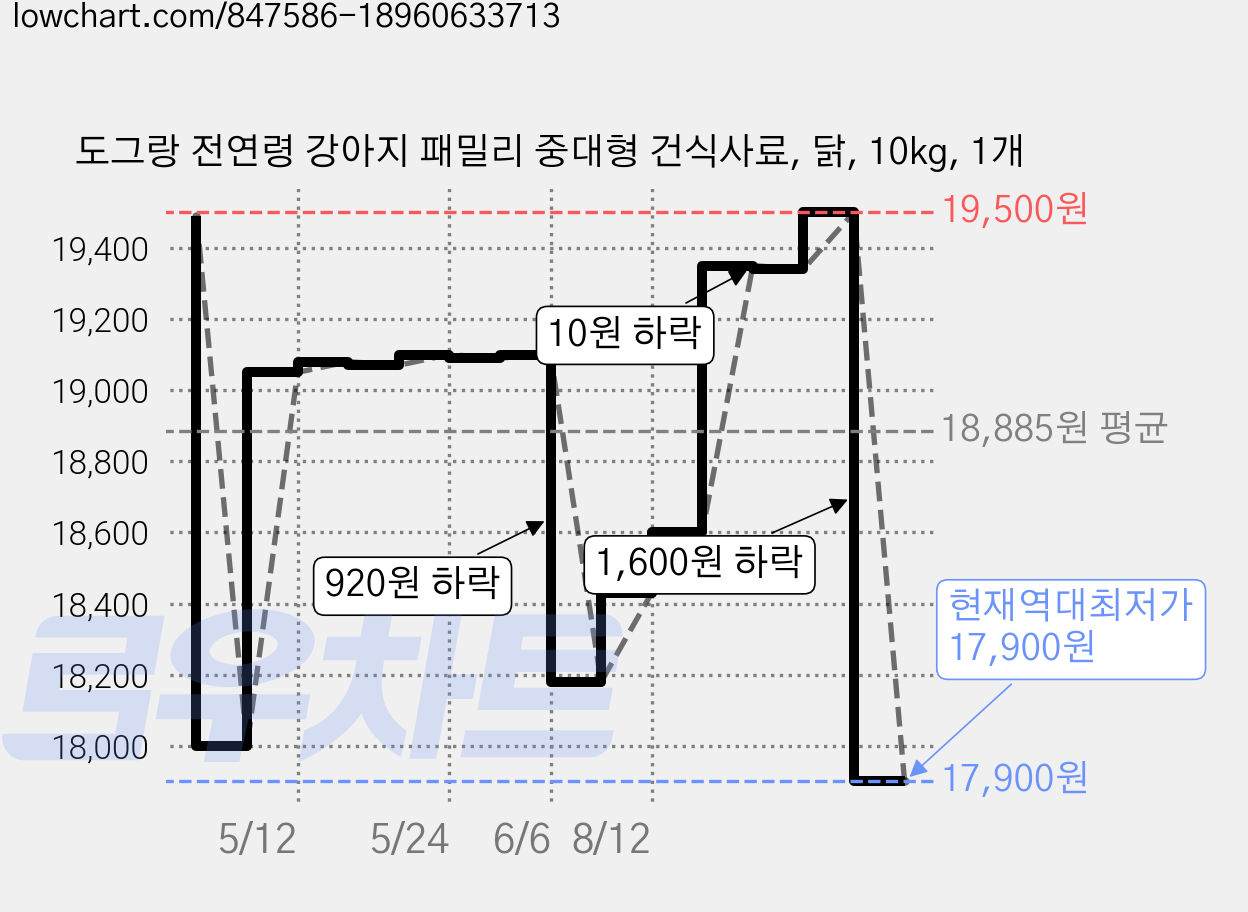 도그랑 전연령 강아지 패밀리 중대형 건식사료, 닭, 10kg, 1개 가격 변동 차트, 현재가 17,900원, 역대최저가