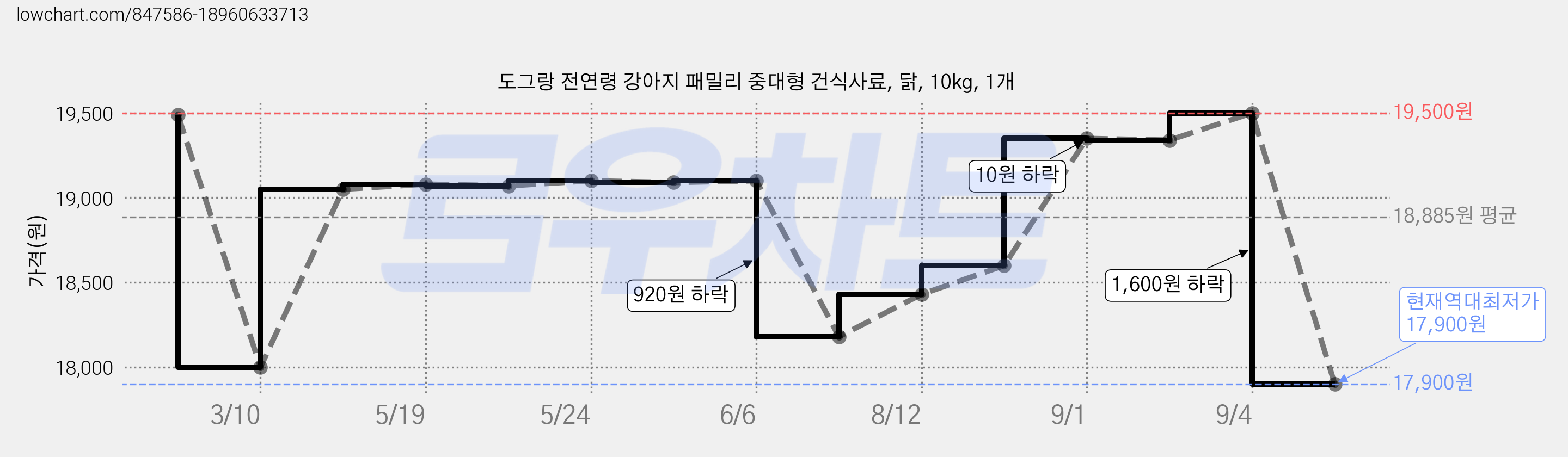 도그랑 전연령 강아지 패밀리 중대형 건식사료, 닭, 10kg, 1개 가격 변동 차트, 현재가 17,900원, 역대최저가