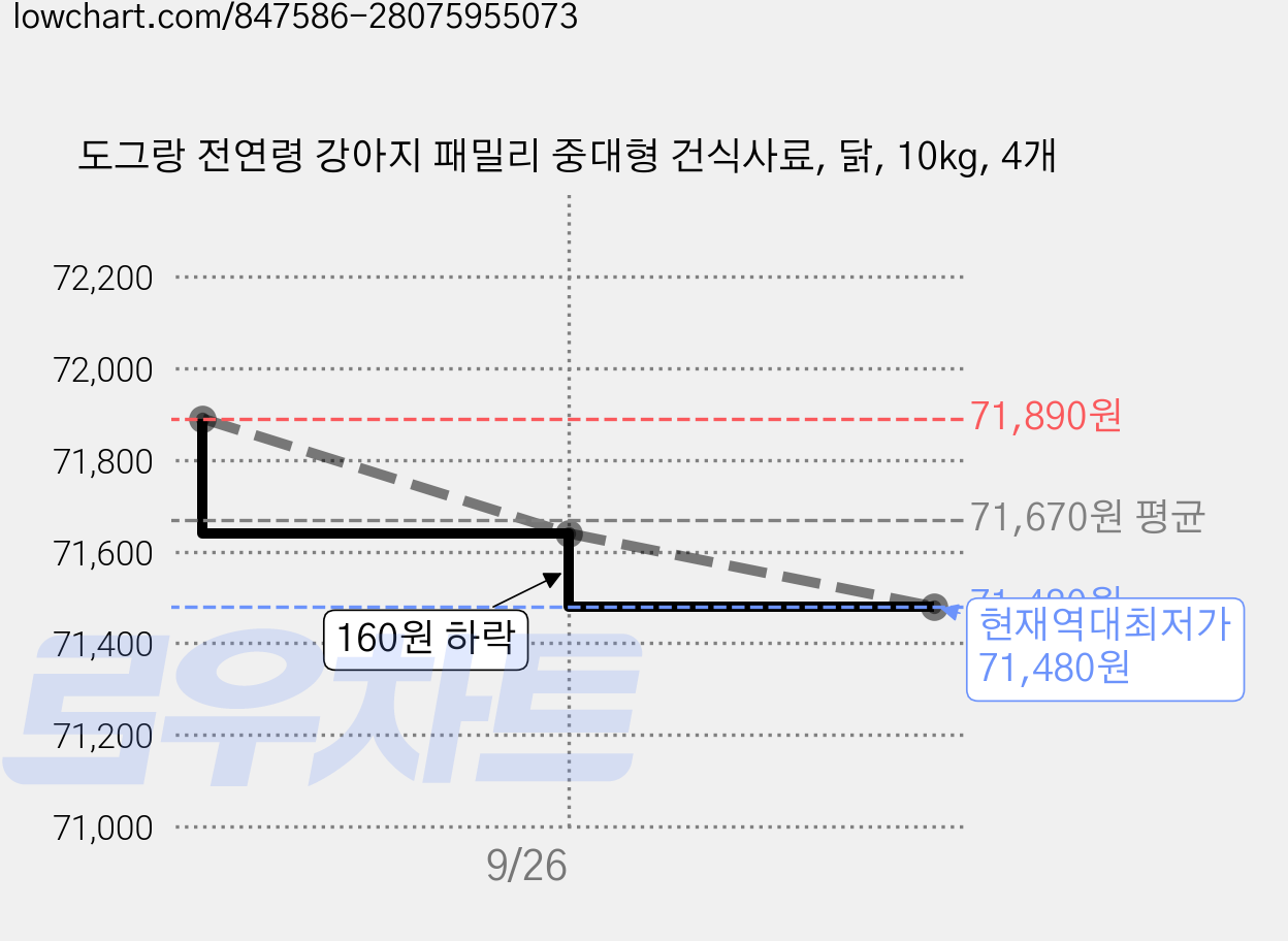 도그랑 전연령 강아지 패밀리 중대형 건식사료, 닭, 10kg, 4개 가격 변동 차트, 현재가 71,480원, 역대최저가