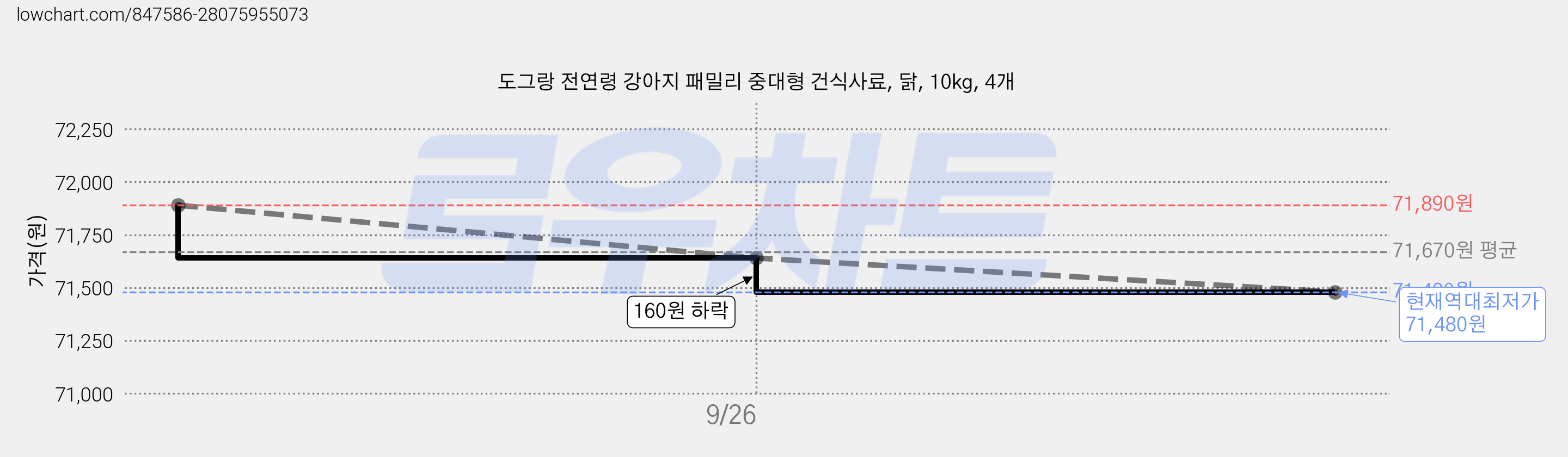 도그랑 전연령 강아지 패밀리 중대형 건식사료, 닭, 10kg, 4개 가격 변동 차트, 현재가 71,480원, 역대최저가