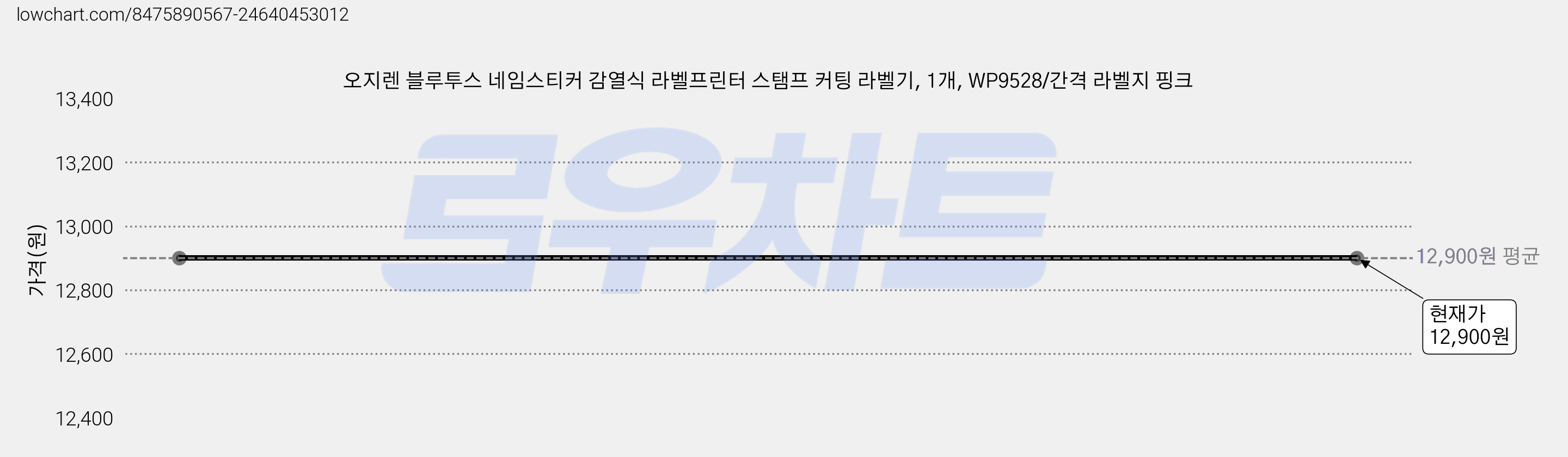 오지렌 블루투스 네임스티커 감열식 라벨프린터 스탬프 커팅 라벨기, 1개, WP9528/간격 라벨지 핑크 가격 변동 차트, 현재가 12,900원