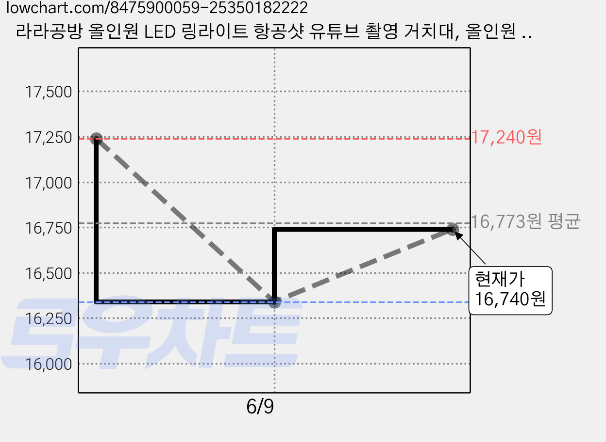 라라공방 올인원 LED 링라이트 항공샷 유튜브 촬영 거치대, 올인원 링라이트 거치대, 1개 가격 변동 차트, 현재가 16,740원, 관측 최저가 16,340원