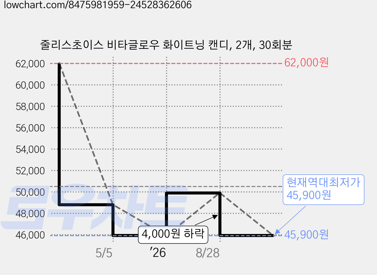 줄리스초이스 비타글로우 화이트닝 캔디, 2개, 30회분 가격 변동 차트, 현재가 45,900원, 역대최저가