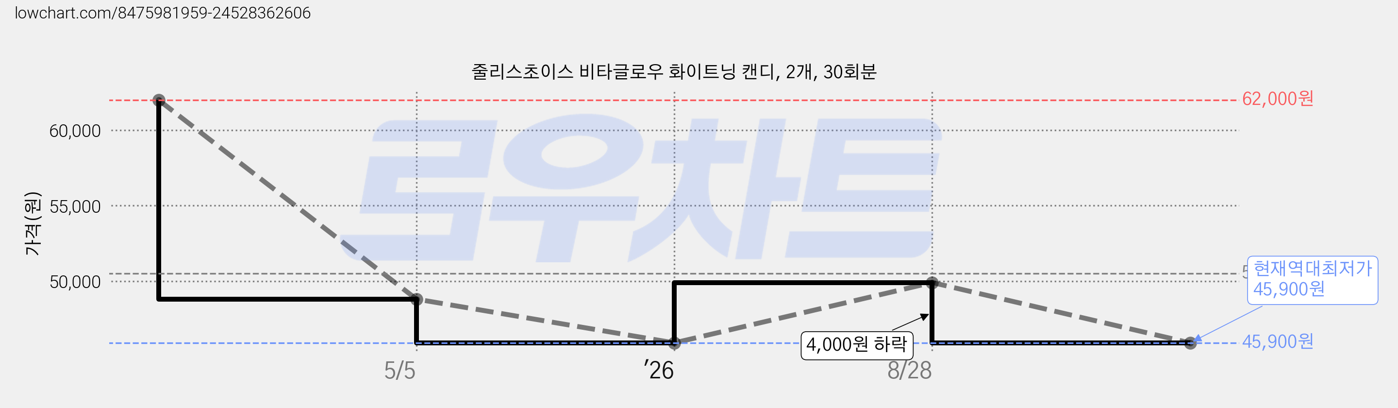 줄리스초이스 비타글로우 화이트닝 캔디, 2개, 30회분 가격 변동 차트, 현재가 45,900원, 역대최저가