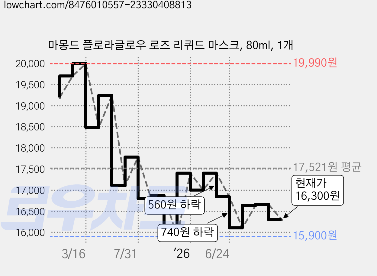 마몽드 플로라글로우 로즈 리퀴드 마스크, 80ml, 1개 가격 변동 차트, 현재가 16,300원, 관측 최저가 15,900원