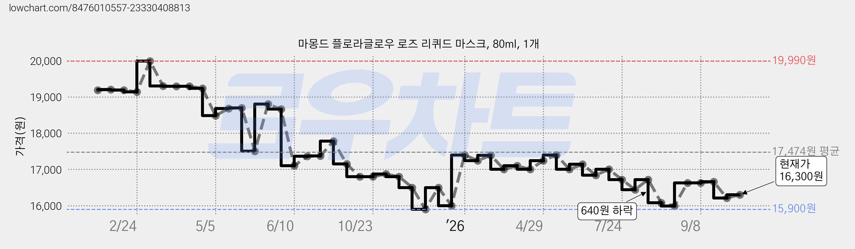 마몽드 플로라글로우 로즈 리퀴드 마스크, 80ml, 1개 가격 변동 차트, 현재가 16,300원, 관측 최저가 15,900원