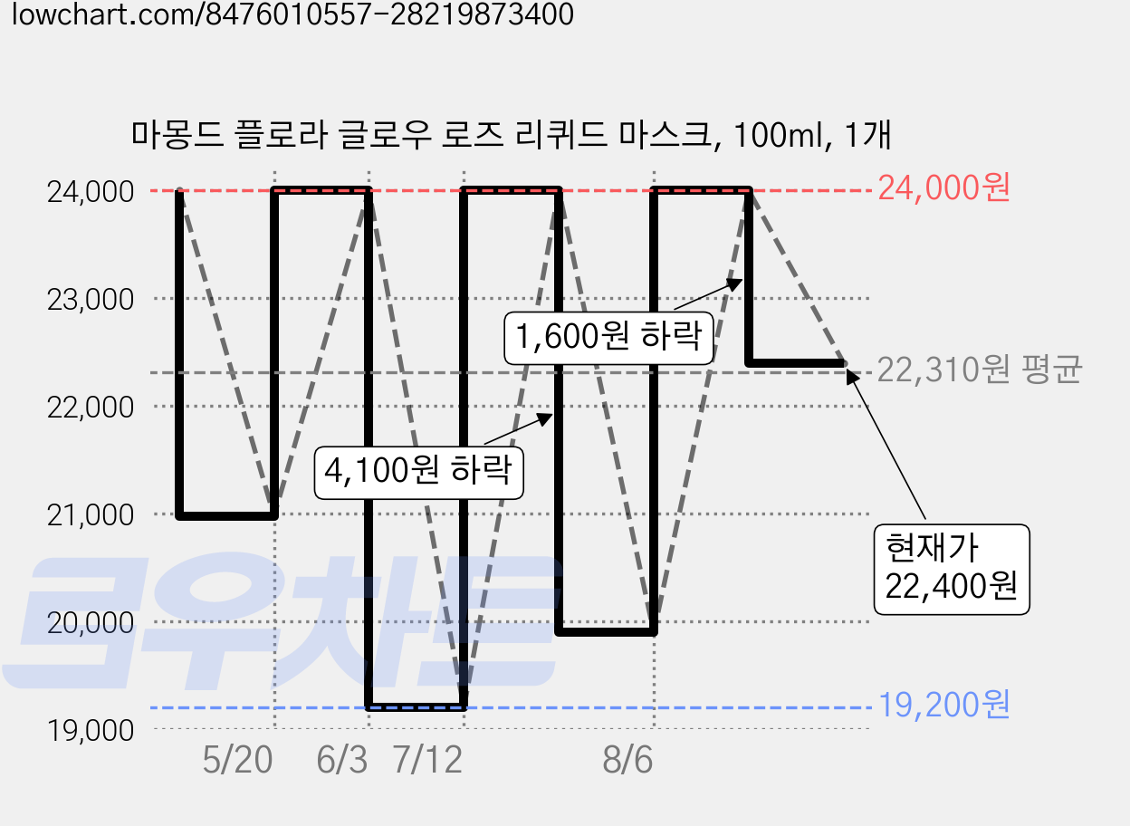마몽드 플로라 글로우 로즈 리퀴드 마스크, 100ml, 1개 가격 변동 차트, 현재가 22,400원, 관측 최저가 19,200원