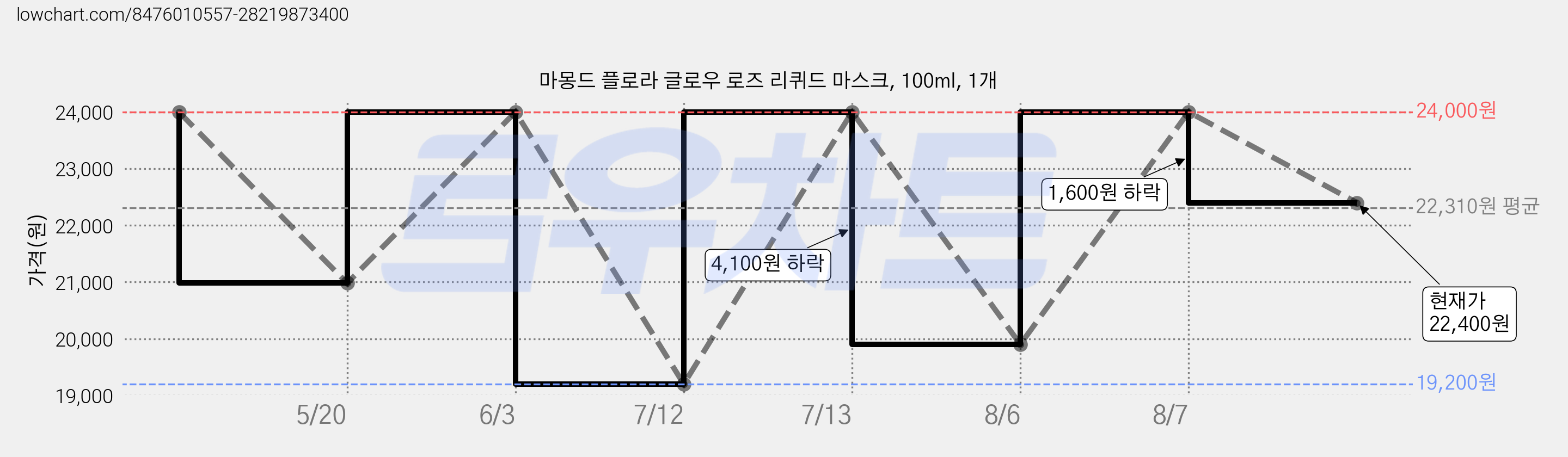 마몽드 플로라 글로우 로즈 리퀴드 마스크, 100ml, 1개 가격 변동 차트, 현재가 22,400원, 관측 최저가 19,200원