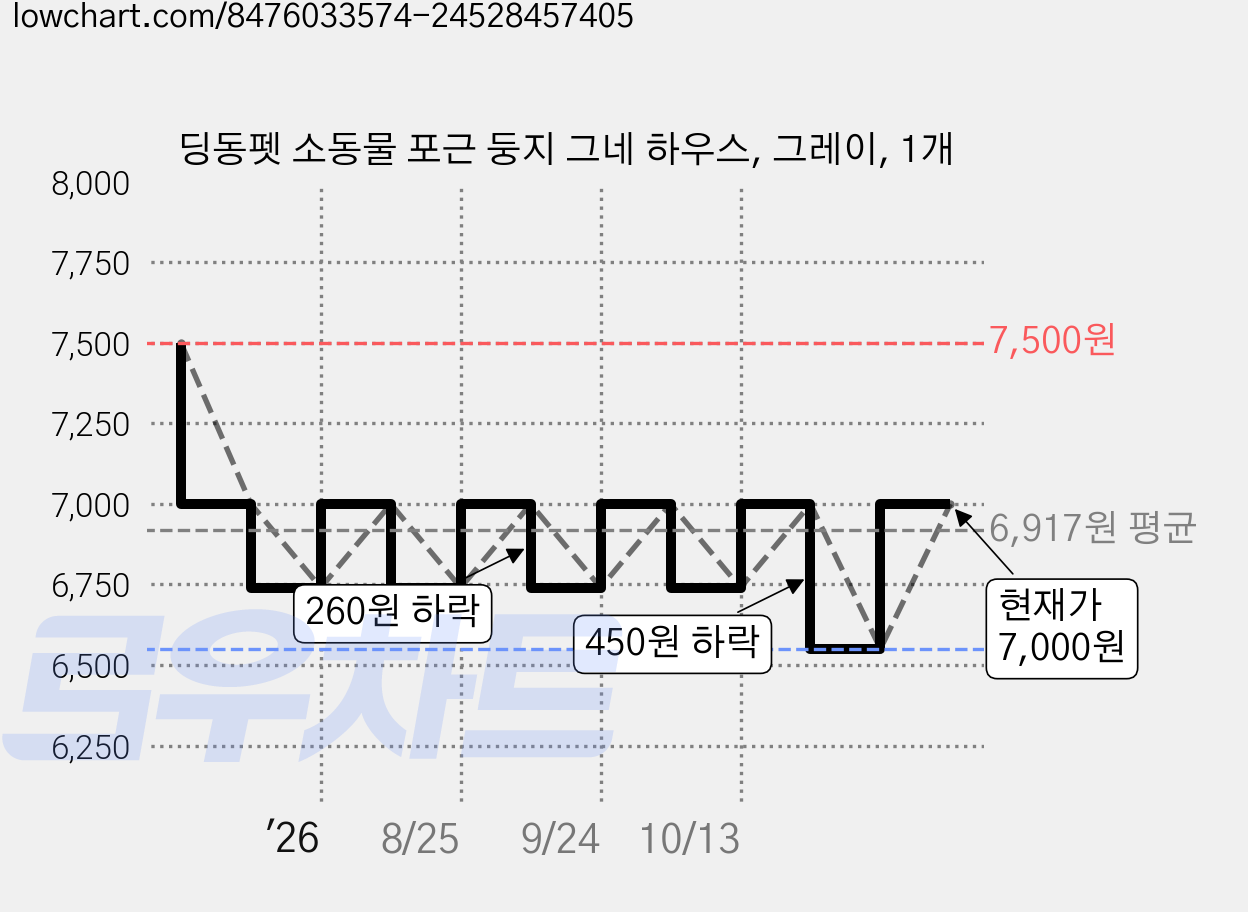 딩동펫 소동물 포근 둥지 그네 하우스, 그레이, 1개 가격 변동 차트, 현재가 7,000원, 관측 최저가 6,550원