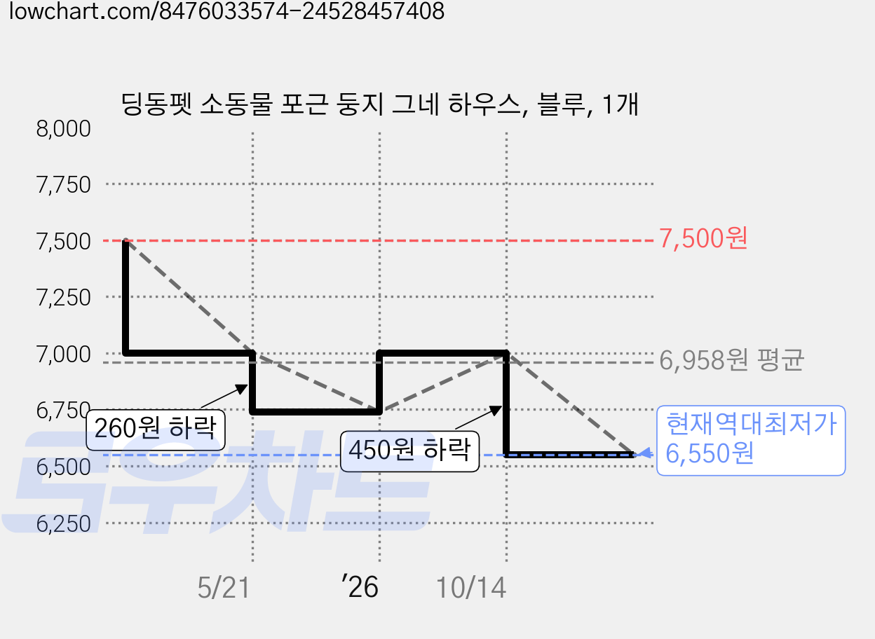딩동펫 소동물 포근 둥지 그네 하우스, 블루, 1개 가격 변동 차트, 현재가 6,550원, 역대최저가