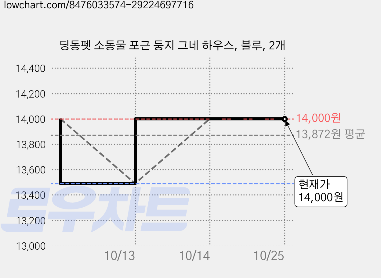 딩동펫 소동물 포근 둥지 그네 하우스, 블루, 2개 가격 변동 차트, 현재가 14,000원, 관측 최저가 13,490원