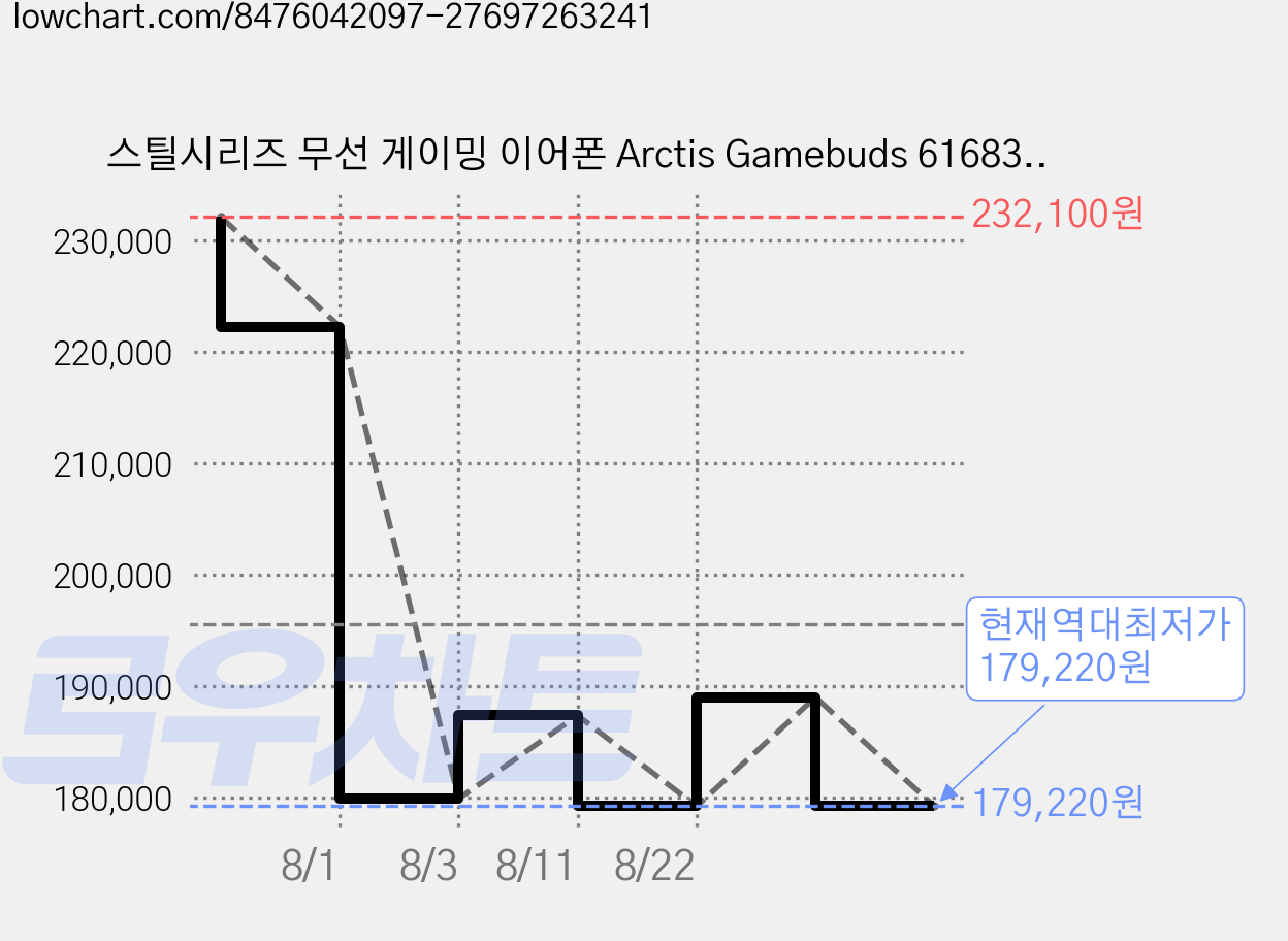 스틸시리즈 무선 게이밍 이어폰 Arctis Gamebuds 61683 오렌지 40시간 액티브노이즈캔슬링(ANC) 방수가능 가격 변동 차트, 현재가 179,220원, 역대최저가