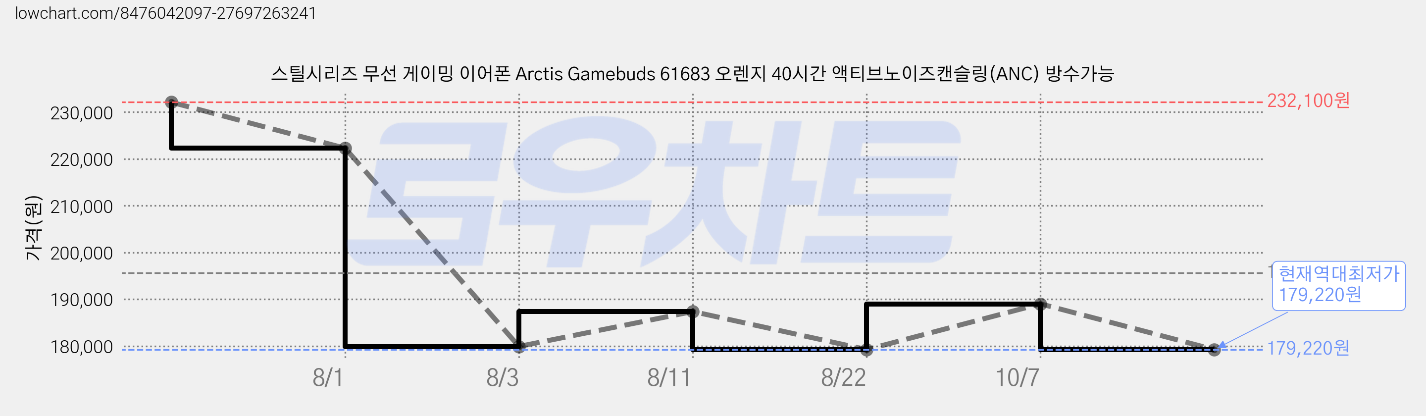 스틸시리즈 무선 게이밍 이어폰 Arctis Gamebuds 61683 오렌지 40시간 액티브노이즈캔슬링(ANC) 방수가능 가격 변동 차트, 현재가 179,220원, 역대최저가