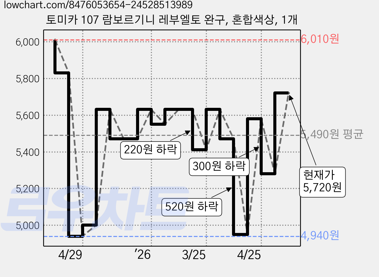 토미카 107 람보르기니 레부엘토 완구, 혼합색상, 1개 가격 변동 차트, 현재가 5,720원, 관측 최저가 4,940원