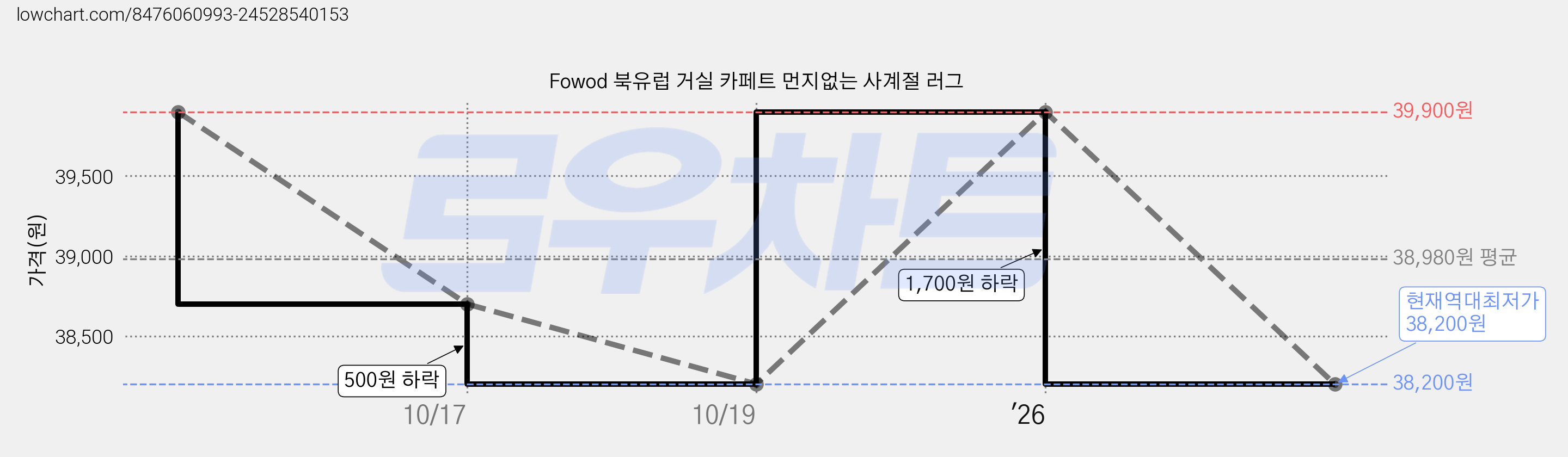 Fowod 북유럽 거실 카페트 먼지없는 사계절 러그 가격 변동 차트, 현재가 38,200원, 역대최저가