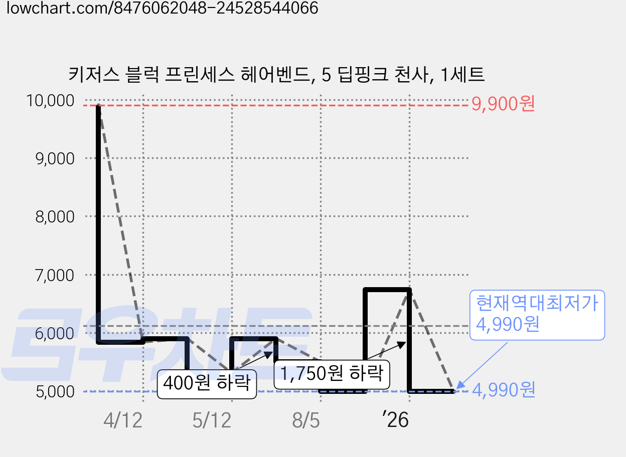 키저스 블럭 프린세스 헤어벤드, 5 딥핑크 천사, 1세트 가격 변동 차트, 현재가 4,990원, 역대최저가