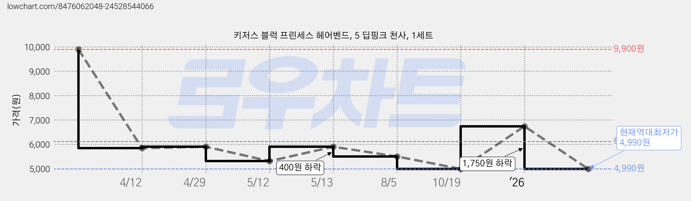 키저스 블럭 프린세스 헤어벤드, 5 딥핑크 천사, 1세트 가격 변동 차트, 현재가 4,990원, 역대최저가