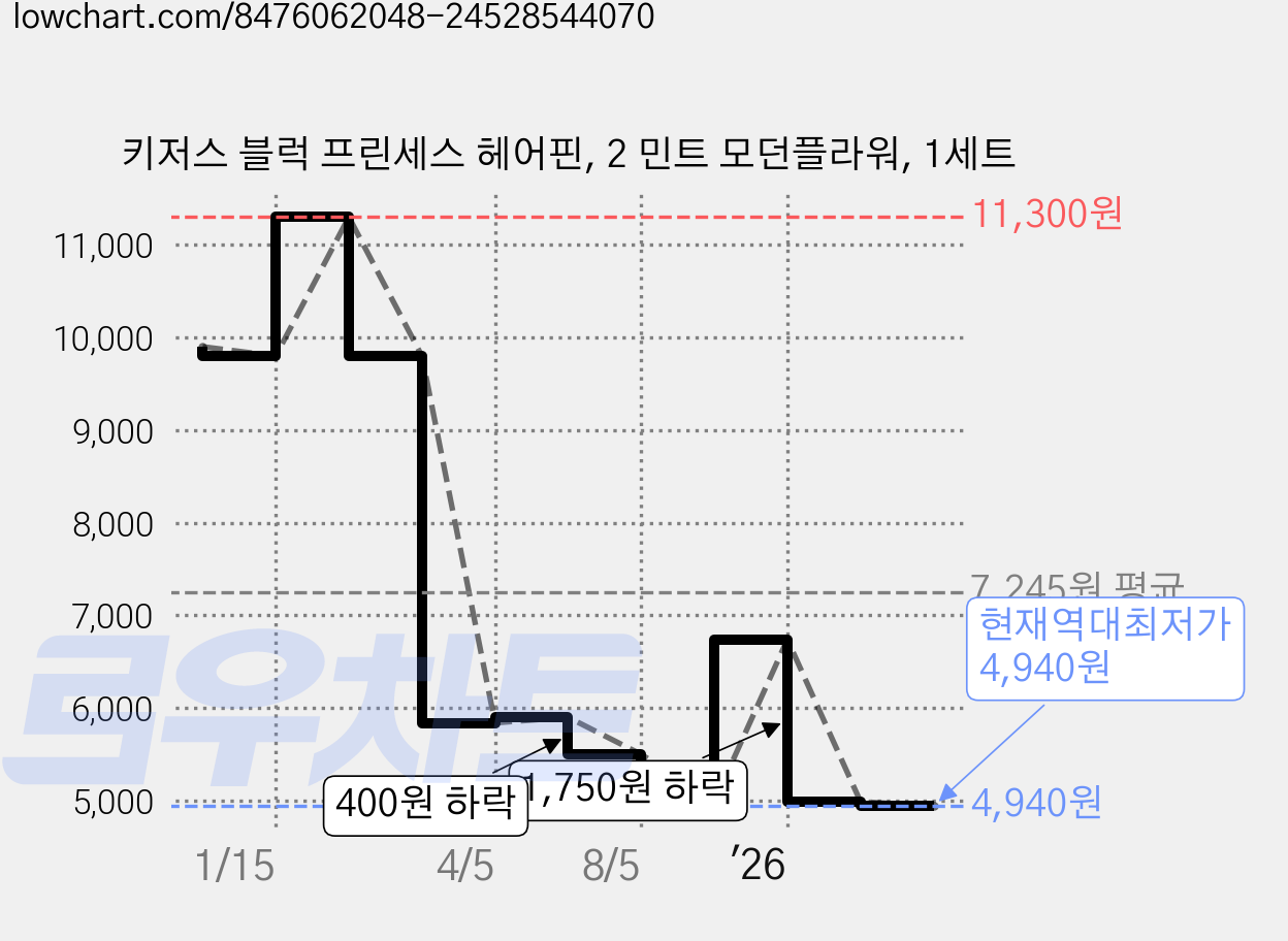 키저스 블럭 프린세스 헤어핀, 2 민트 모던플라워, 1세트 가격 변동 차트, 현재가 4,940원, 역대최저가