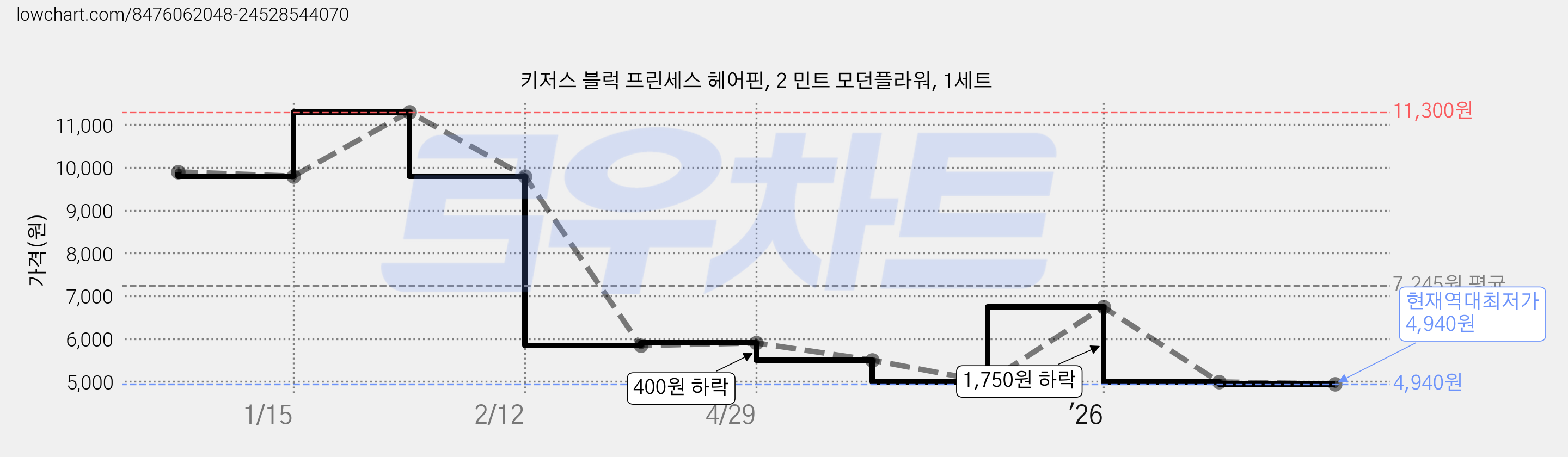 키저스 블럭 프린세스 헤어핀, 2 민트 모던플라워, 1세트 가격 변동 차트, 현재가 4,940원, 역대최저가