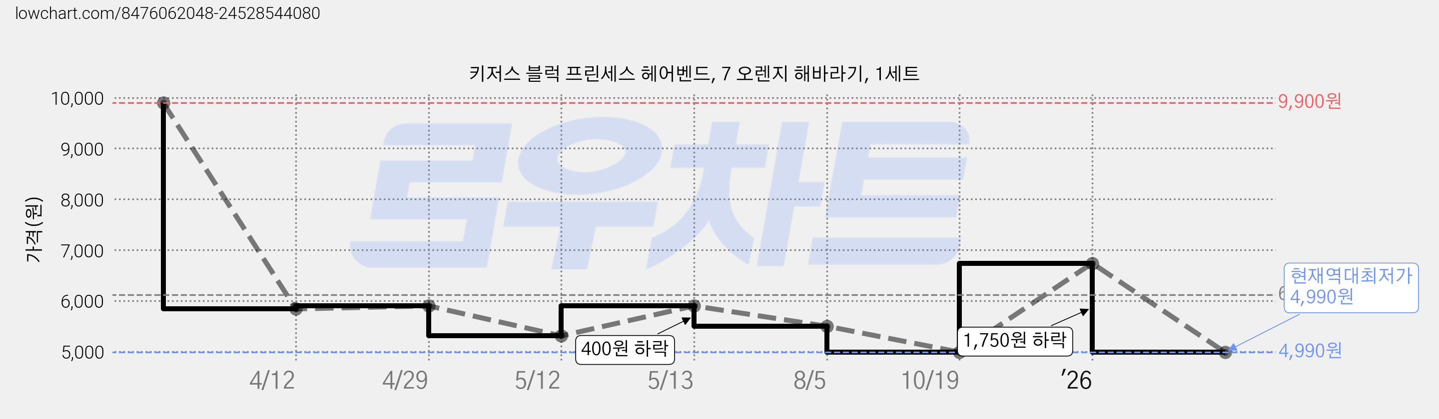 키저스 블럭 프린세스 헤어벤드, 7 오렌지 해바라기, 1세트 가격 변동 차트, 현재가 4,990원, 역대최저가