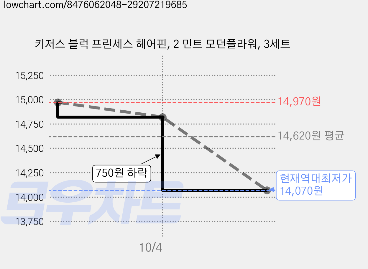 키저스 블럭 프린세스 헤어핀, 2 민트 모던플라워, 3세트 가격 변동 차트, 현재가 14,070원, 역대최저가