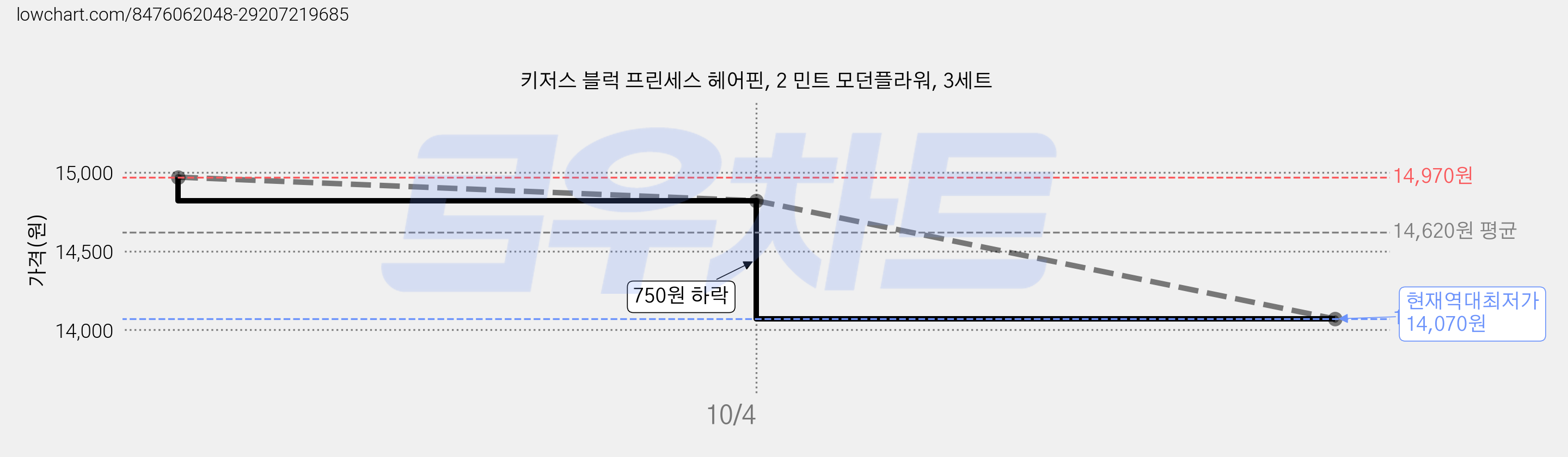 키저스 블럭 프린세스 헤어핀, 2 민트 모던플라워, 3세트 가격 변동 차트, 현재가 14,070원, 역대최저가